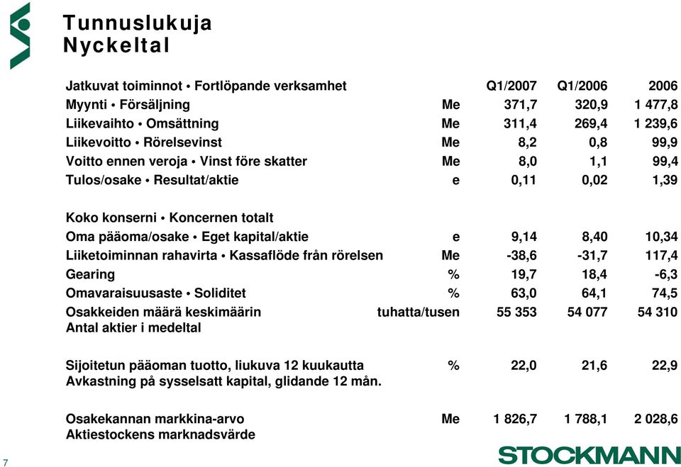 Liiketoiminnan rahavirta Kassaflöde från rörelsen Me -38,6-31,7 117,4 Gearing % 19,7 18,4-6,3 Omavaraisuusaste Soliditet % 63,0 64,1 74,5 Osakkeiden määrä keskimäärin tuhatta/tusen 55 353 54 077 54