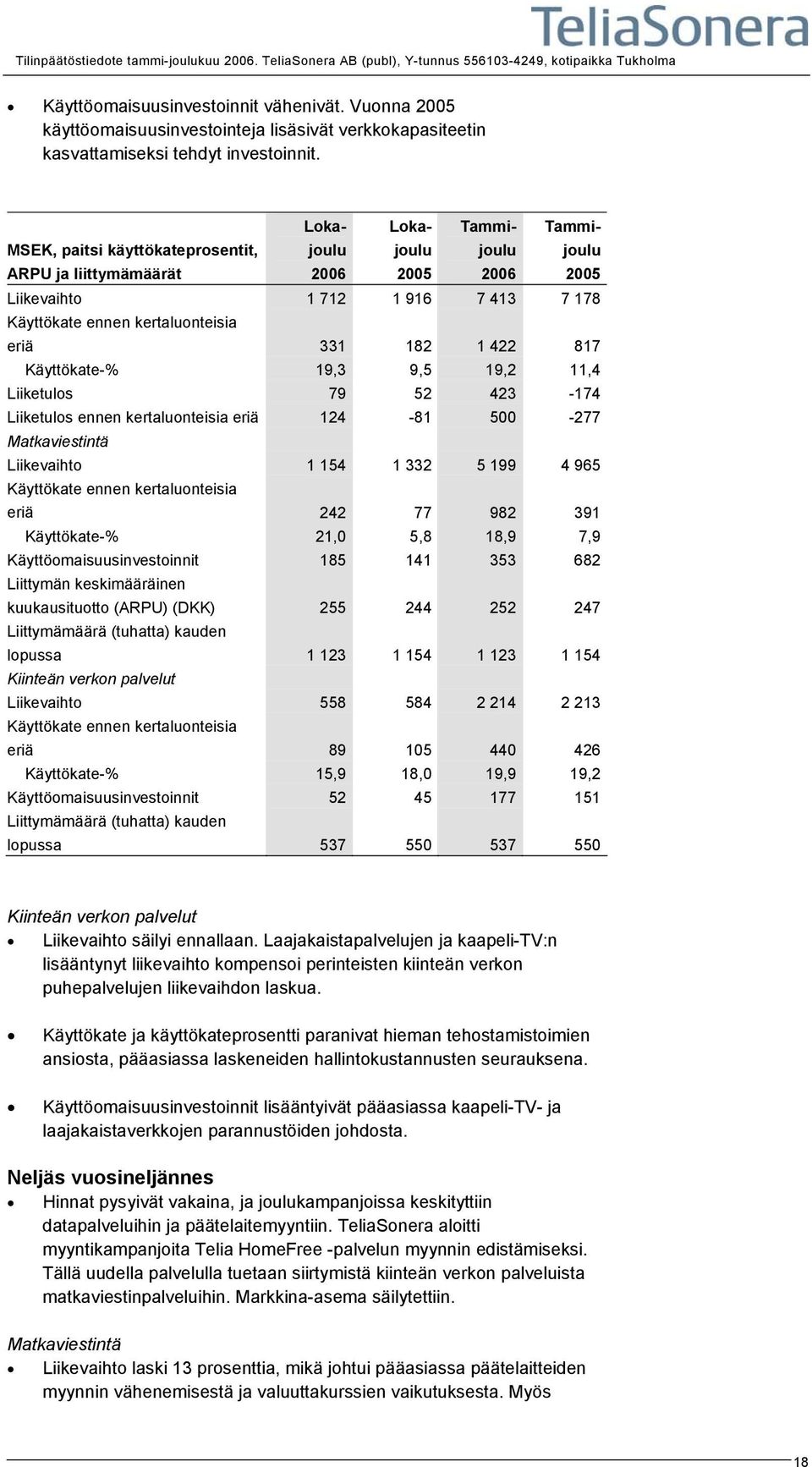 kertaluonteisia eriä 124-81 500-277 Matkaviestintä Liikevaihto 1 154 1 332 5 199 4 965 eriä 242 77 982 391 Käyttökate-% 21,0 5,8 18,9 7,9 Käyttöomaisuusinvestoinnit 185 141 353 682 Liittymän