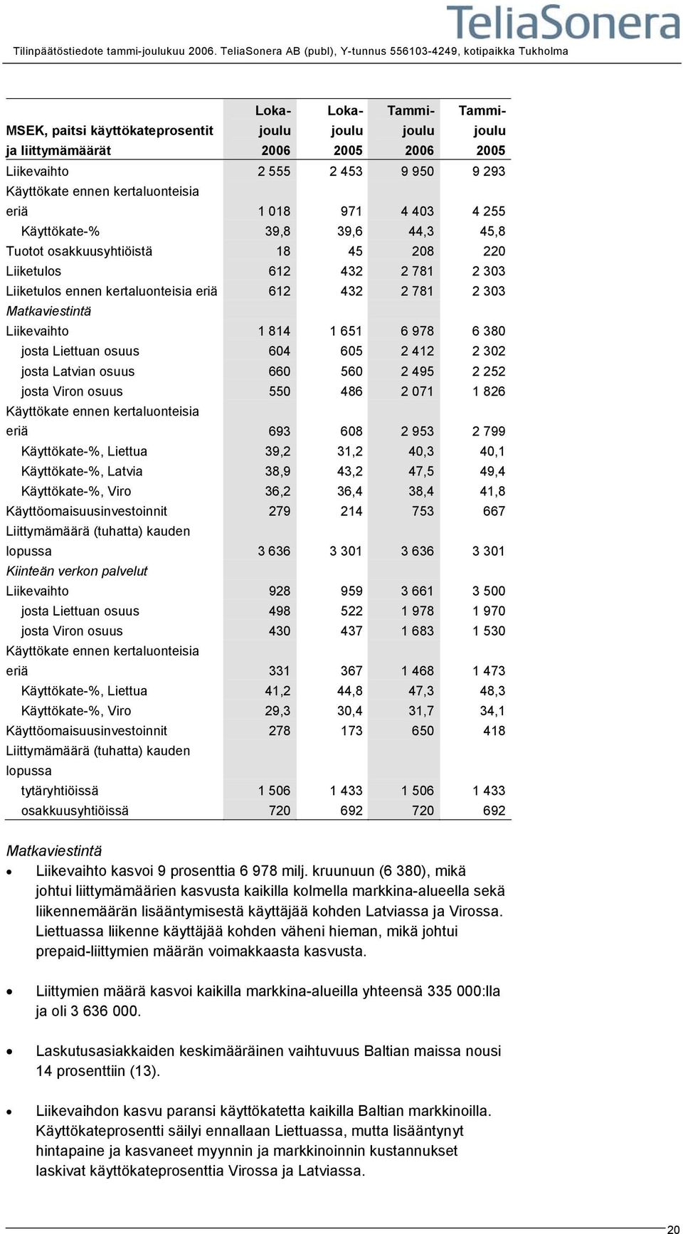 495 2 252 josta Viron osuus 550 486 2 071 1 826 eriä 693 608 2 953 2 799 Käyttökate-%, Liettua 39,2 31,2 40,3 40,1 Käyttökate-%, Latvia 38,9 43,2 47,5 49,4 Käyttökate-%, Viro 36,2 36,4 38,4 41,8