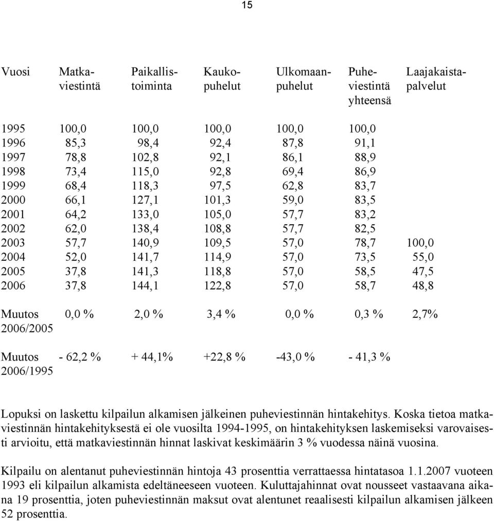 52,0 141,7 114,9 57,0 73,5 55,0 2005 37,8 141,3 118,8 57,0 58,5 47,5 2006 37,8 144,1 122,8 57,0 58,7 48,8 Muutos % 2,0 % 3,4 % % 0,3 % 2,7% 2006/2005 Muutos 62,2 % + 44,1% +22,8 % 43,0 % 41,3 %