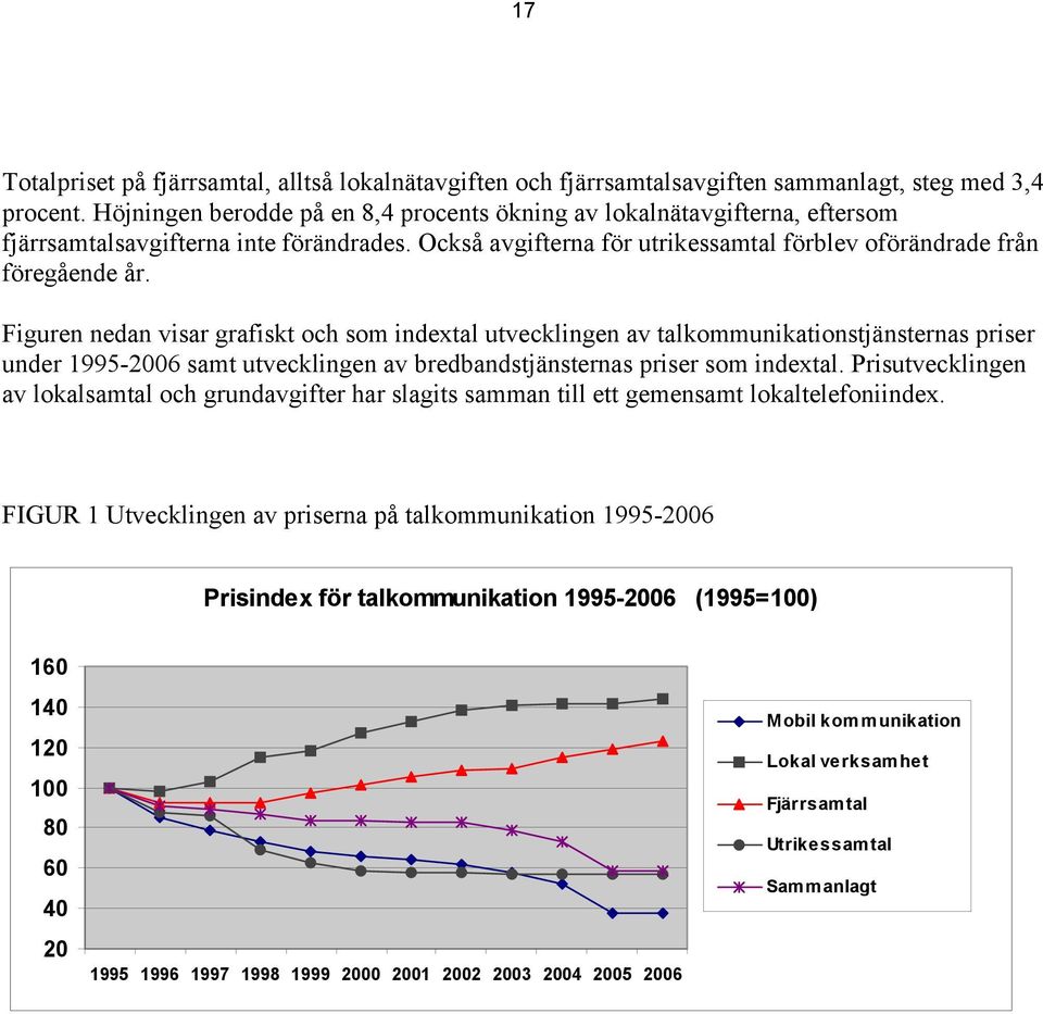 Figuren nedan visar grafiskt och som indextal utvecklingen av talkommunikationstjänsternas priser under 19952006 samt utvecklingen av bredbandstjänsternas priser som indextal.