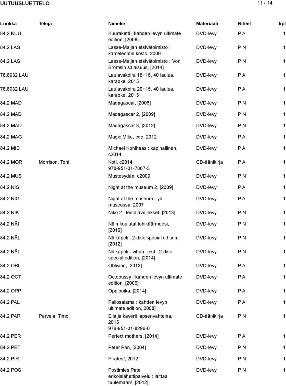 2 MAD Madagascar, [2006] 84.2 MAD Madagascar 2, [2009] 84.2 MAD Madagascar 3, [202] 84.2 MAG Magic Mike, cop. 202 DVD-levy 84.2 MIC Michael Kohlhaas : kapinallinen, DVD-levy c204 84.