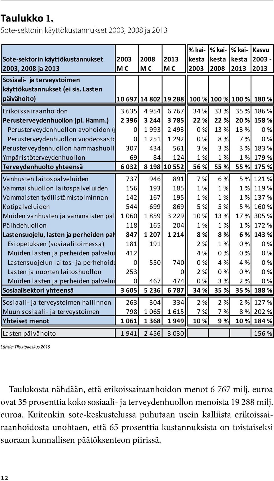 kesta 2003 % kai- kesta 2008 % kai- kesta 2013 Kasvu 2003-2013 Sosiaali- ja terveystoimen käyttökustannukset (ei sis.