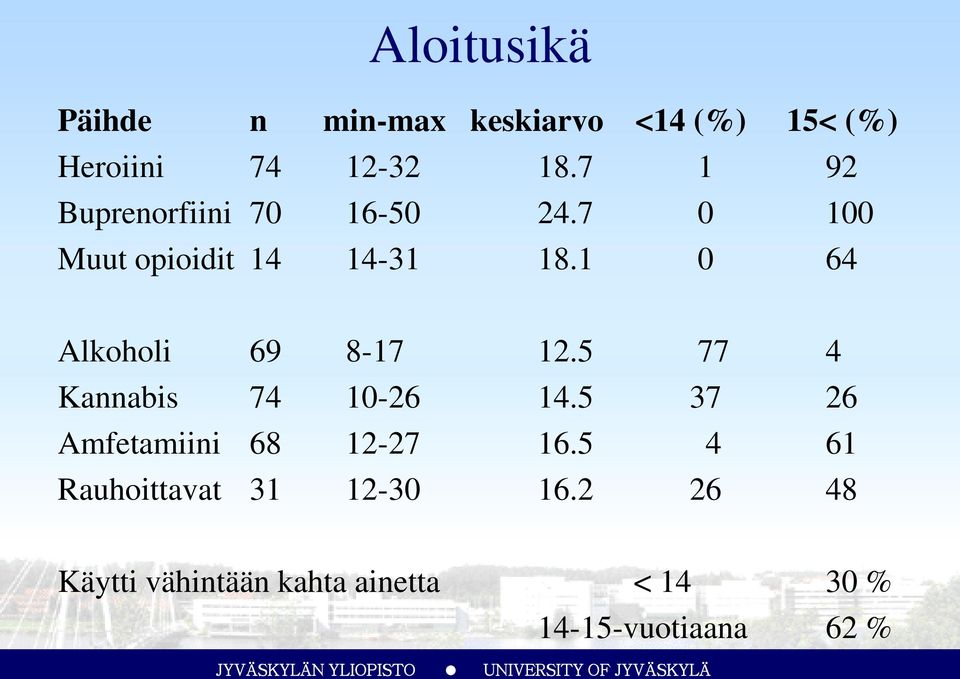 1 0 64 Alkoholi 69 8-17 12.5 77 4 Kannabis 74 10-26 14.