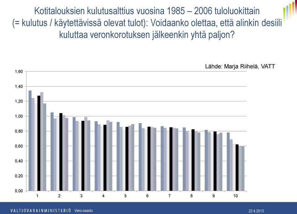 desiili kuluttaa veronkorotuksen jälkeenkin yhtä paljon?