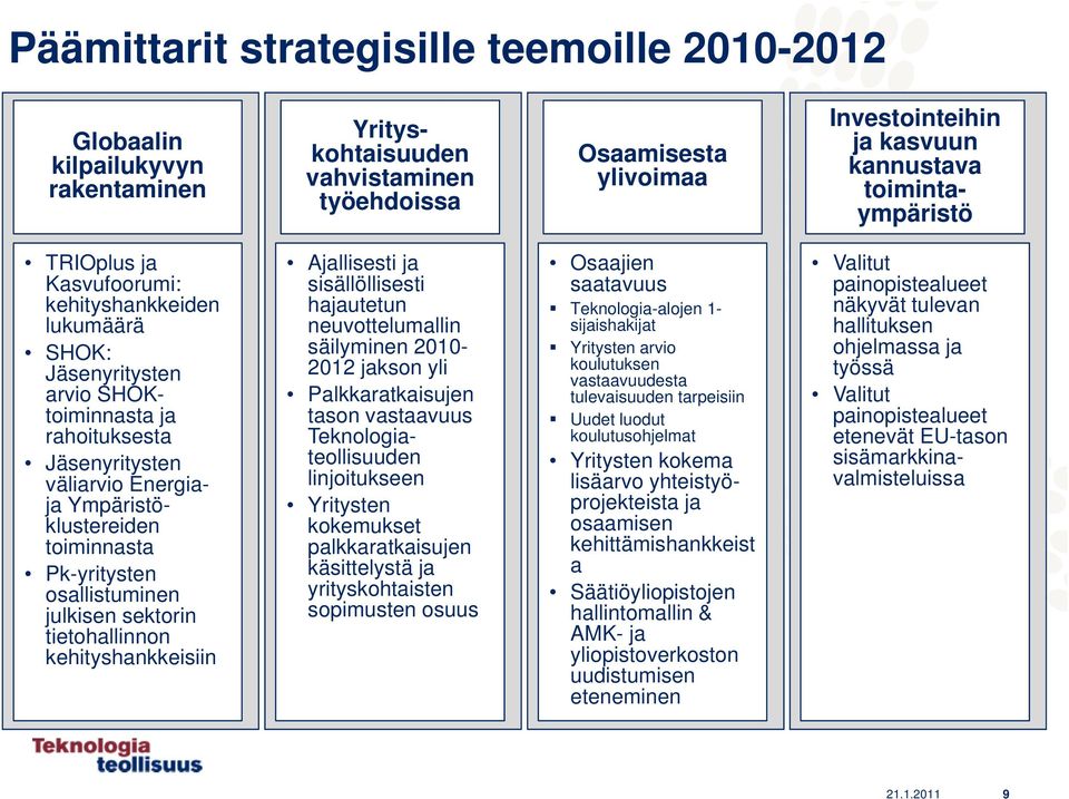 Ajallisesti ja sisällöllisesti hajautetun neuvottelumallin säilyminen 2010-2012 jakson yli Palkkaratkaisujen tason Teema vastaavuus 2 Teknologiateollisuuden linjoitukseen Yritysten kokemukset