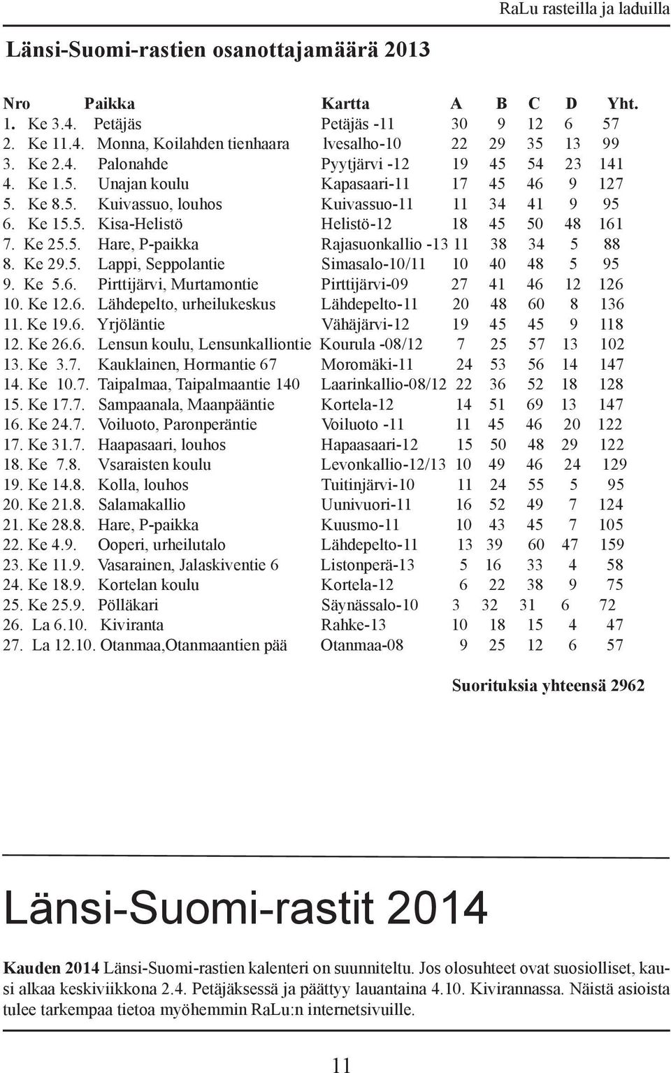 Ke 29.5. Lappi, Seppolantie Simasalo-10/11 10 40 48 5 95 9. Ke 5.6. Pirttijärvi, Murtamontie Pirttijärvi-09 27 41 46 12 126 10. Ke 12.6. Lähdepelto, urheilukeskus Lähdepelto-11 20 48 60 8 136 11.