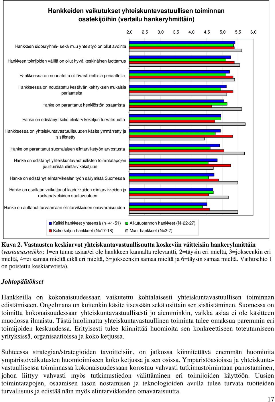 parantanut henkilöstön osaamista Hanke on edistänyt koko elintarvikeketjun turvallisuutta Hankkeessa on yhteiskuntavastuullisuuden käsite ymmärretty ja sisäistetty Hanke on parantanut suomalaisen