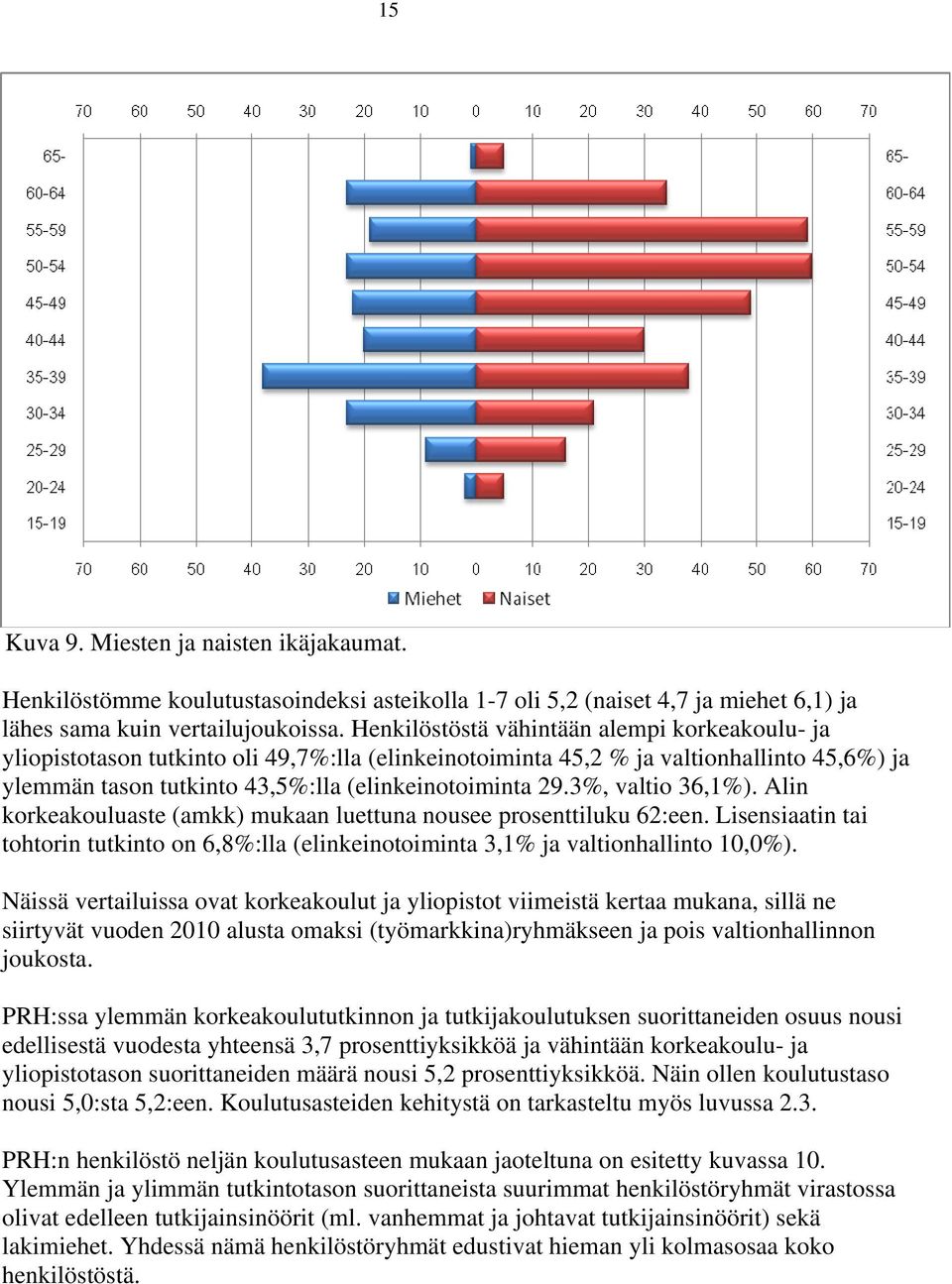 3%, valtio 36,1%). Alin korkeakouluaste (amkk) mukaan luettuna nousee prosenttiluku 62:een. Lisensiaatin tai tohtorin tutkinto on 6,8%:lla (elinkeinotoiminta 3,1% ja valtionhallinto 10,0%).