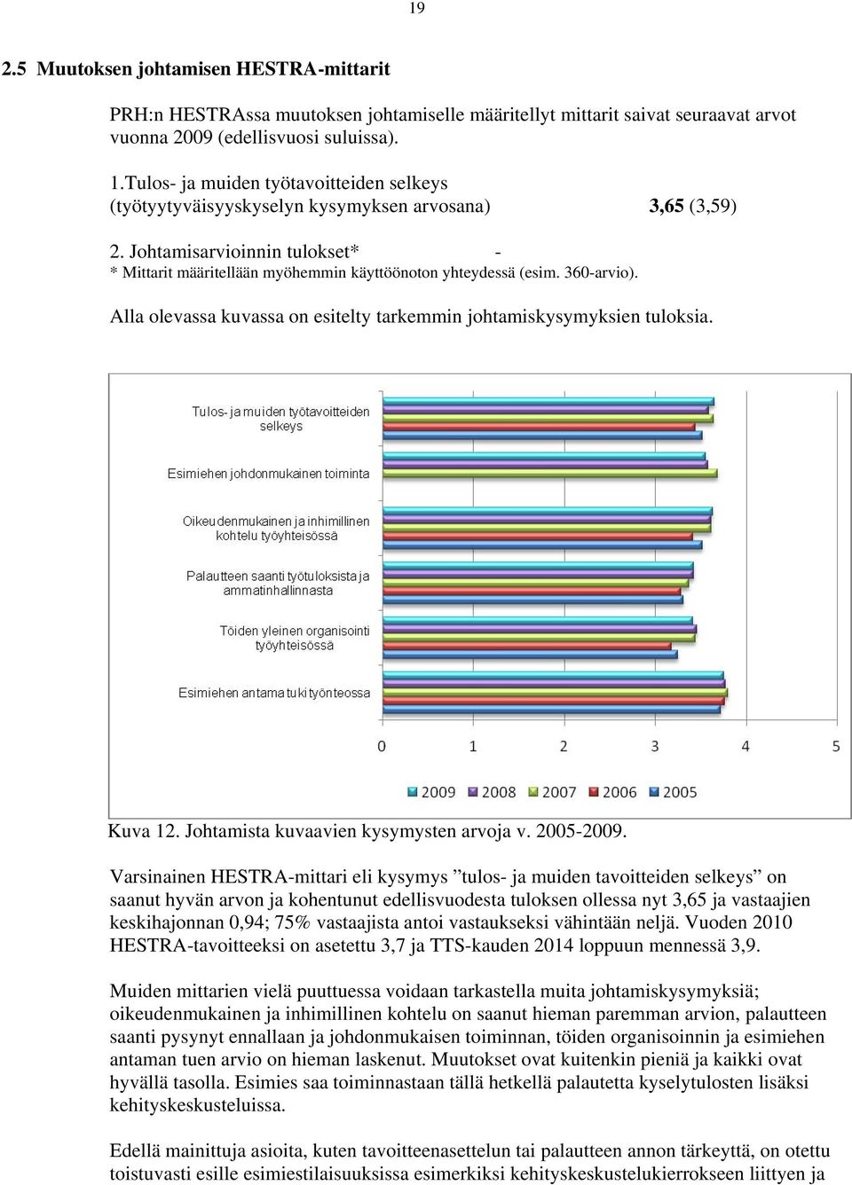 360-arvio). Alla olevassa kuvassa on esitelty tarkemmin johtamiskysymyksien tuloksia. Kuva 12. Johtamista kuvaavien kysymysten arvoja v. 2005-2009.