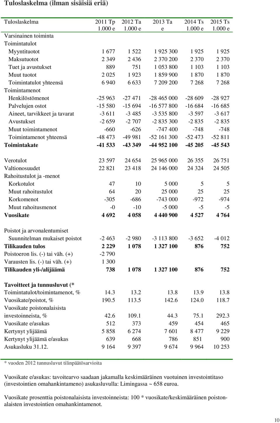 Henkilöstömenot -25 963-27 471-28 465 000-28 609-28 927 Palvelujen ostot -15 580-15 694-16 577 800-16 684-16 685 Aineet, tarvikkeet ja tavarat -3 611-3 485-3 535 800-3 597-3 617 Avustukset -2 659-2