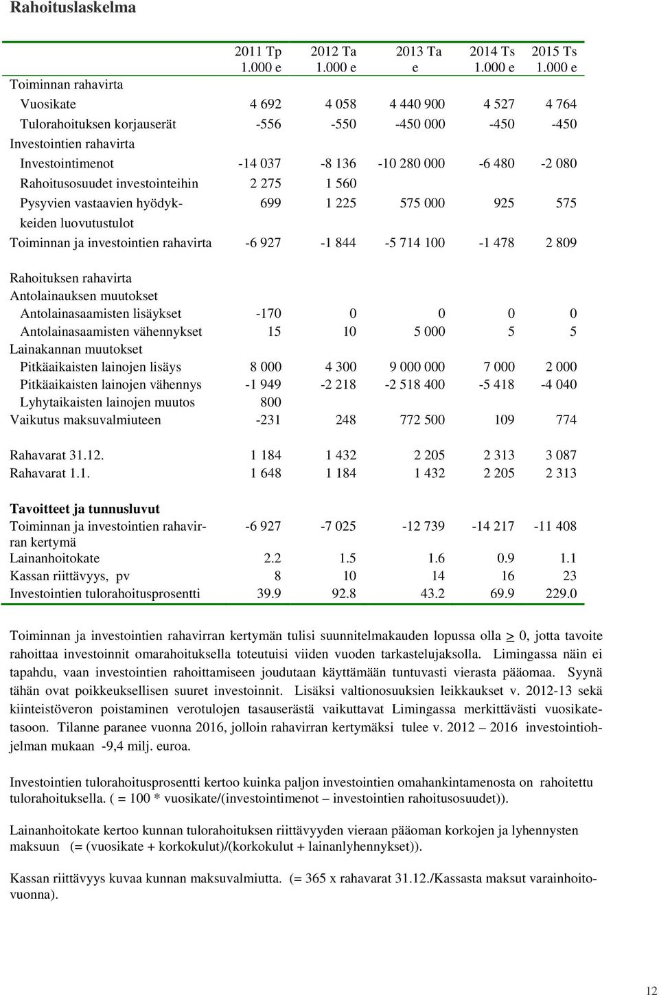 investointien rahavirta -6 927-1 844-5 714 100-1 478 2 809 Rahoituksen rahavirta Antolainauksen muutokset Antolainasaamisten lisäykset -170 0 0 0 0 Antolainasaamisten vähennykset 15 10 5 000 5 5