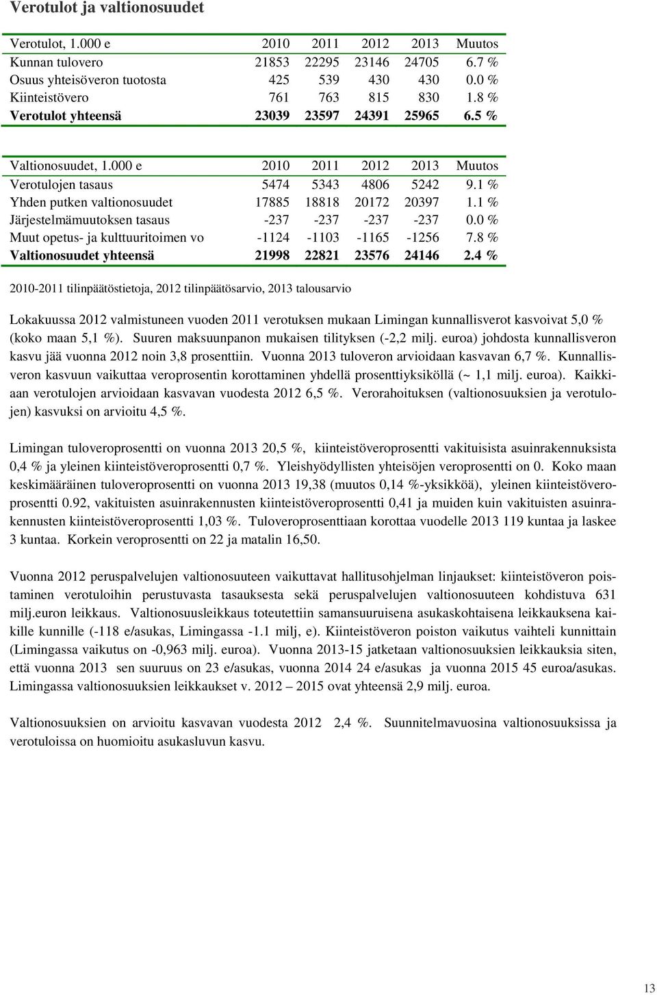 1 % Järjestelmämuutoksen tasaus -237-237 -237-237 0.0 % Muut opetus- ja kulttuuritoimen vo -1124-1103 -1165-1256 7.8 % Valtionosuudet yhteensä 21998 22821 23576 24146 2.