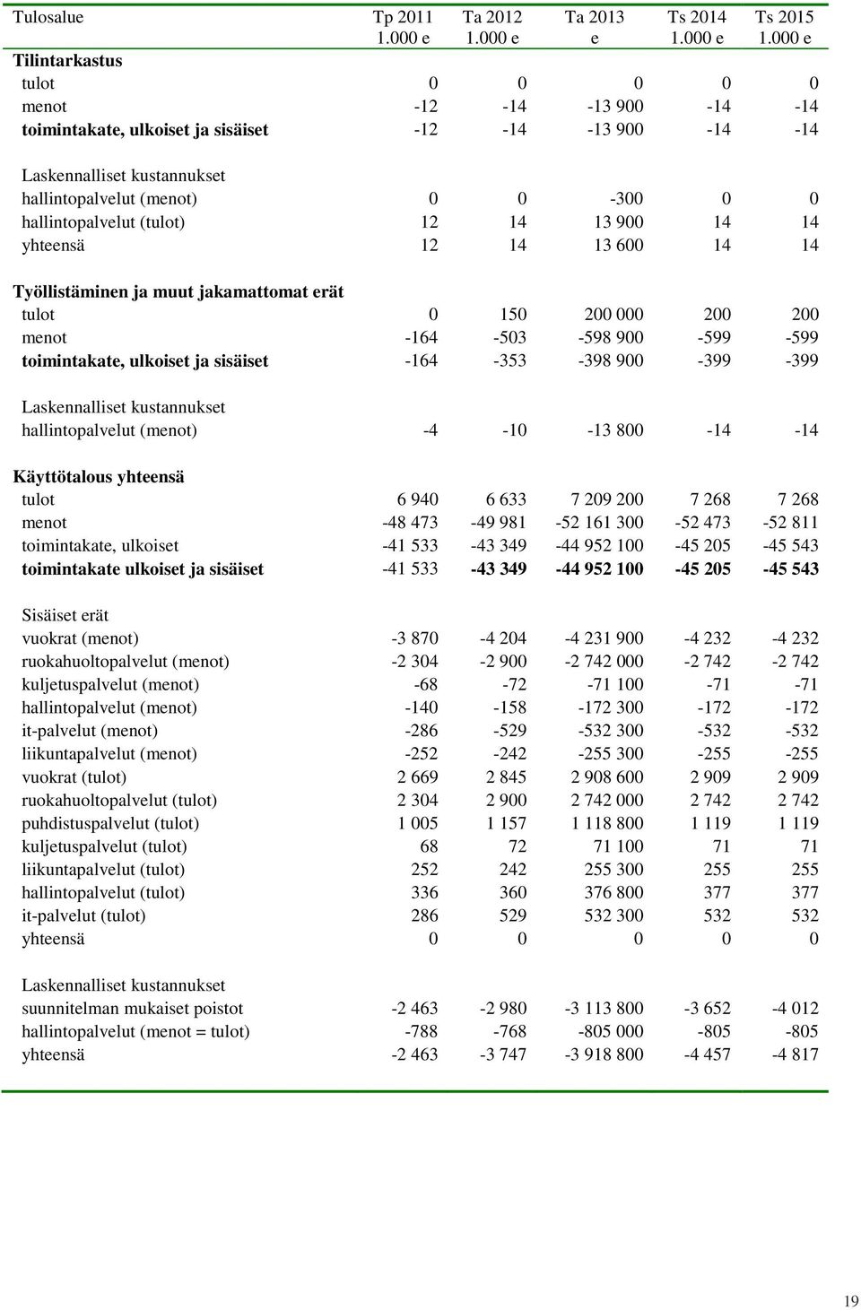 900-599 -599 toimintakate, ulkoiset ja sisäiset -164-353 -398 900-399 -399 Laskennalliset kustannukset hallintopalvelut (menot) -4-10 -13 800-14 -14 Käyttötalous yhteensä tulot 6 940 6 633 7 209 200