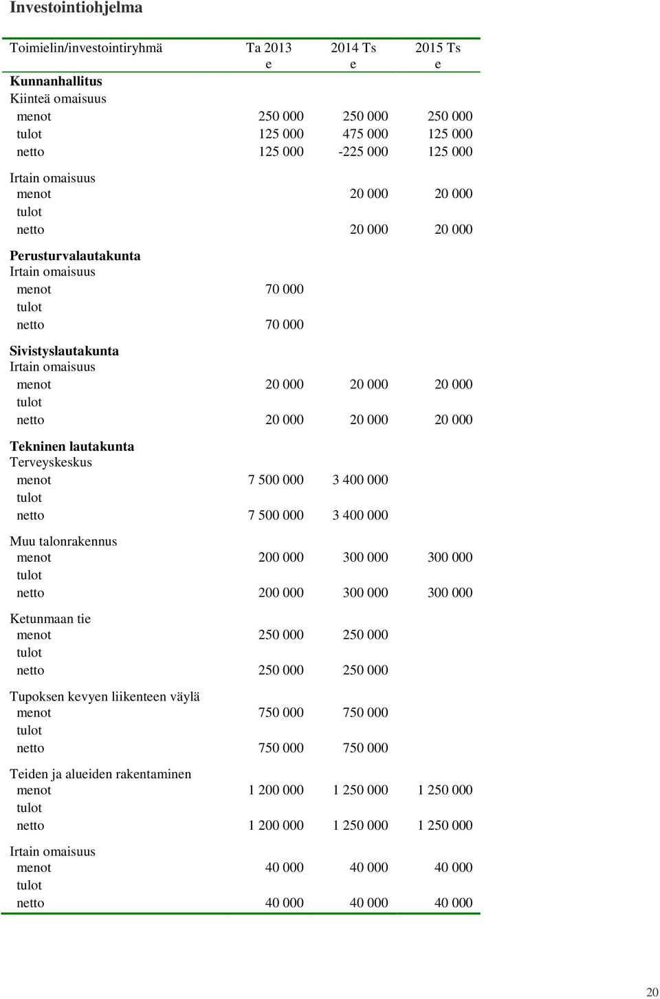 netto 20 000 20 000 20 000 Tekninen lautakunta Terveyskeskus menot 7 500 000 3 400 000 tulot netto 7 500 000 3 400 000 Muu talonrakennus menot 200 000 300 000 300 000 tulot netto 200 000 300 000 300