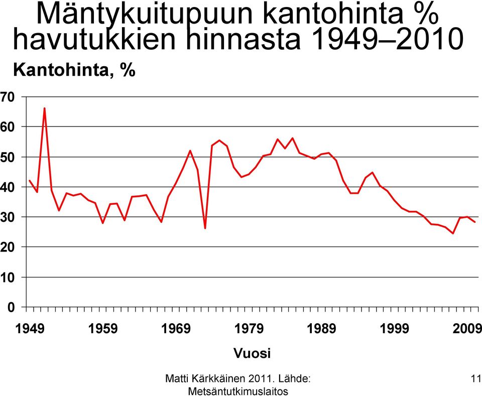 Kantohinta, % 7 6 5 4 3 2 1