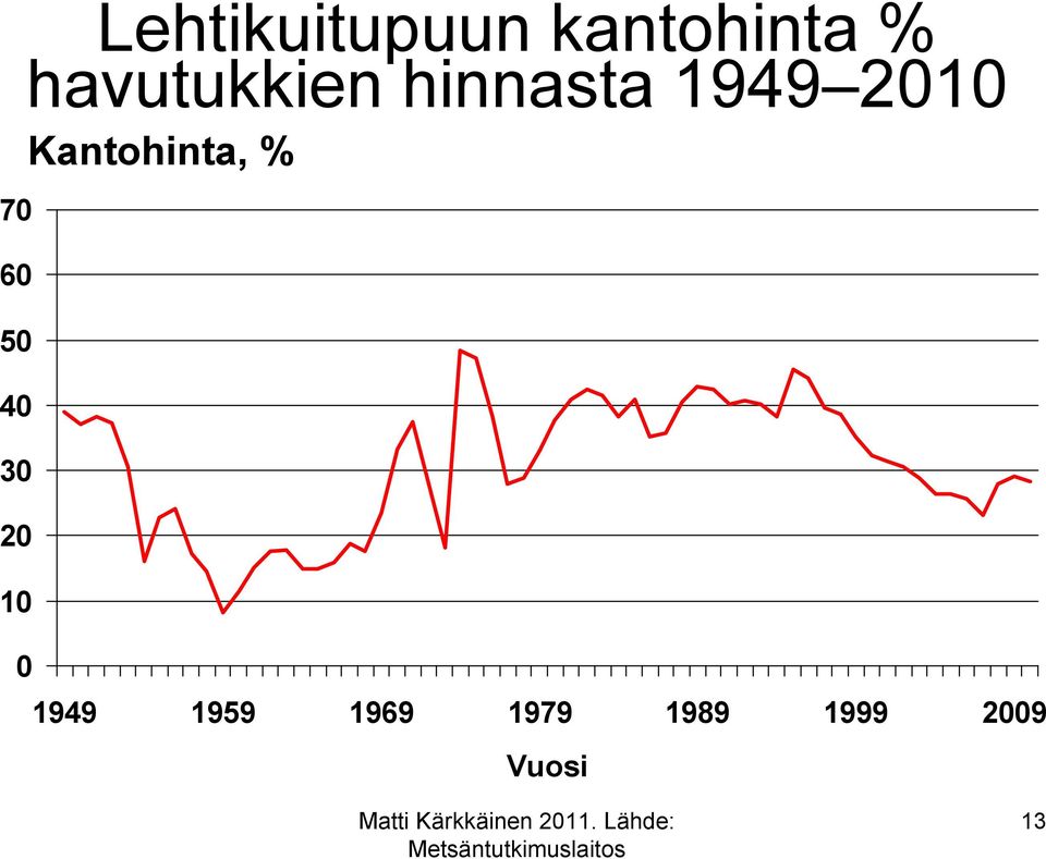 Kantohinta, % 7 6 5 4 3 2 1