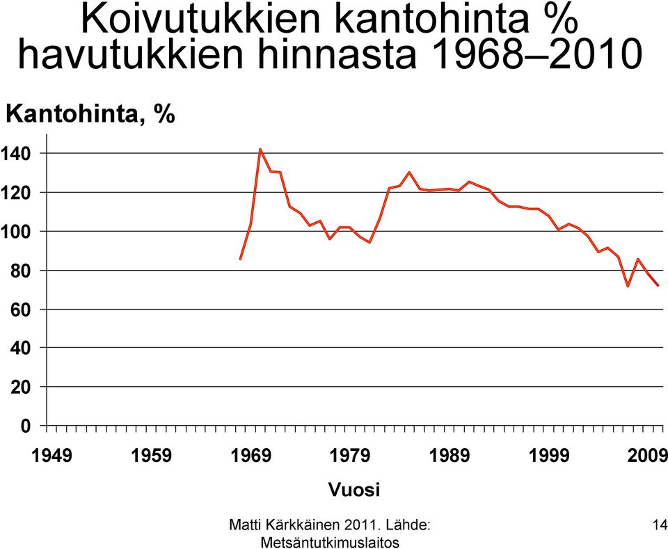 Kantohinta, % 14 12 1 8 6 4 2