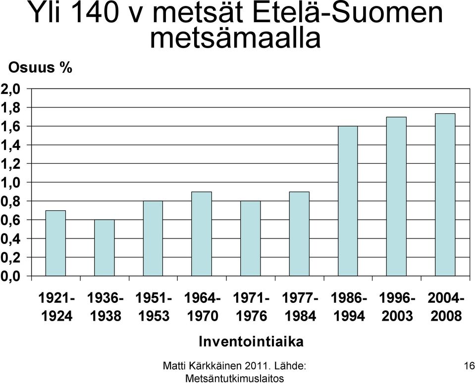 1921-1924 1936-1938 1951-1953 1964-197