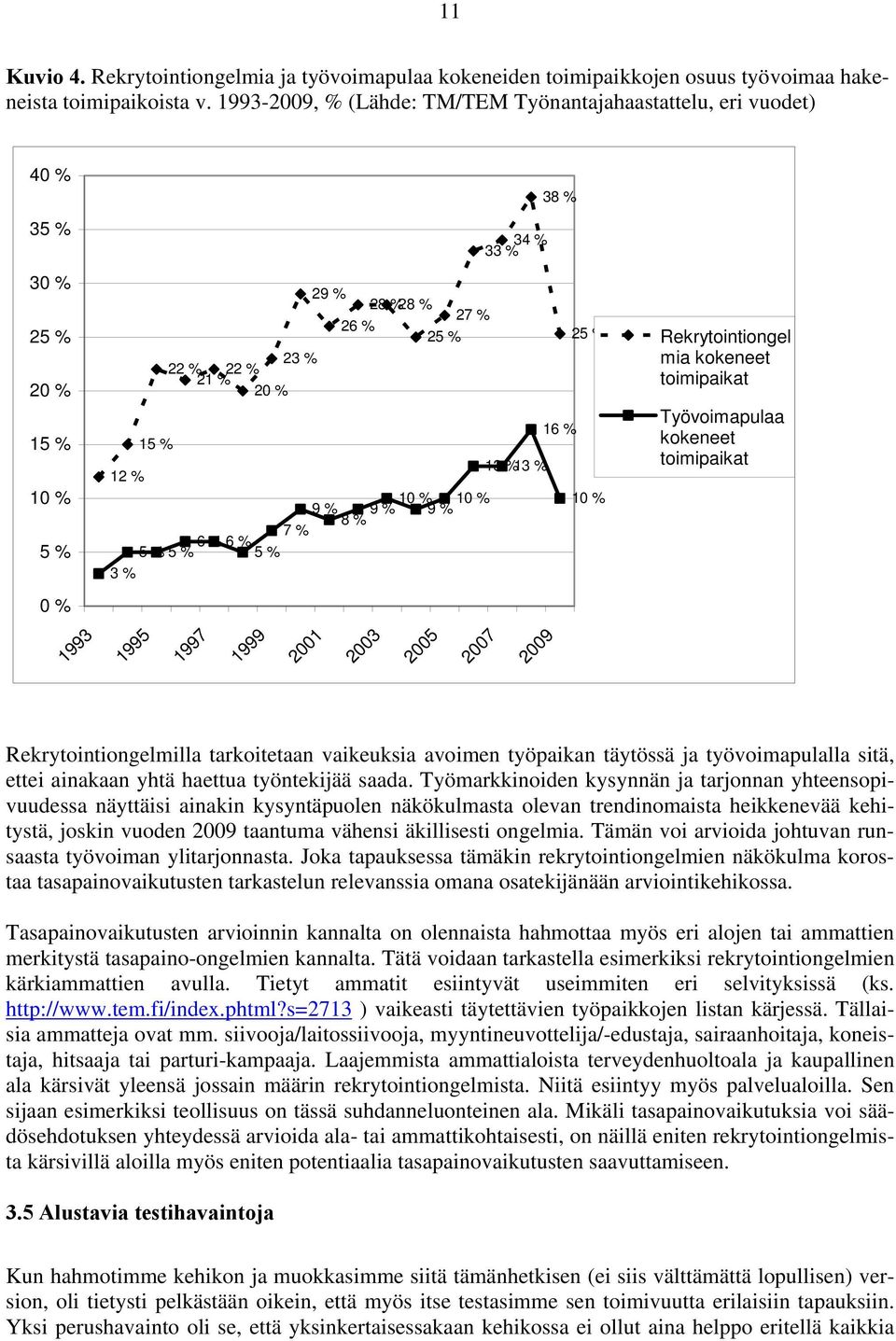 5 % 6 % 6 % 7 % 5 % 3 % 33 % 34 % 13 %13 % 38 % 16 % 25 % 10 % Rekrytointiongel mia kokeneet toimipaikat Työvoimapulaa kokeneet toimipaikat 1993 1995 1997 1999 2001 2003 2005 2007 2009