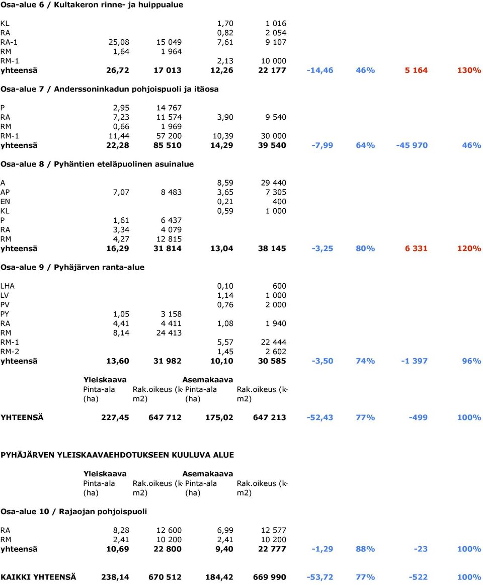 Pyhäntien eteläpuolinen asuinalue A 8,59 29 440 AP 7,07 8 483 3,65 7 305 EN 0,21 400 KL 0,59 1 000 P 1,61 6 437 RA 3,34 4 079 RM 4,27 12 815 yhteensä 16,29 31 814 13,04 38 145-3,25 80% 6 331 120%