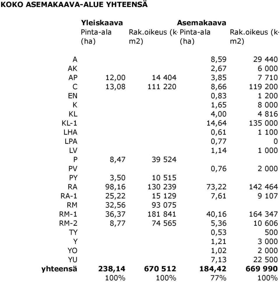 14,64 135 000 LHA 0,61 1 100 LPA 0,77 0 LV 1,14 1 000 P 8,47 39 524 PV 0,76 2 000 PY 3,50 10 515 RA 98,16 130 239 73,22 142 464 RA-1 25,22 15