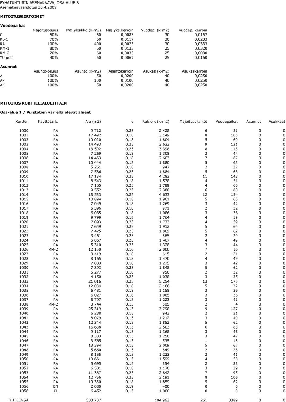 Asunto-osuus Asunto (k-m2) Asuntokerroin Asukas (k-m2) Asukaskerroin A 100% 50 0,0200 40 0,0250 AP 100% 100 0,0100 40 0,0250 AK 100% 50 0,0200 40 0,0250 MITOITUS KORTTELIALUEITTAIN Osa-alue 1 /