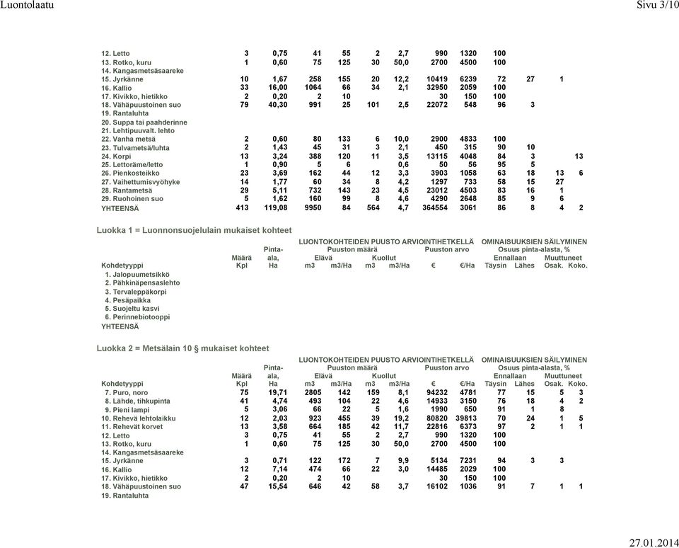 Lehtipuuvalt. lehto 22. Vanha metsä 2 0,60 80 133 6 10,0 2900 4833 100 23. Tulvametsä/luhta 2 1,43 45 31 3 2,1 450 315 90 10 24. Korpi 13 3,24 388 120 11 3,5 13115 4048 84 3 13 25.