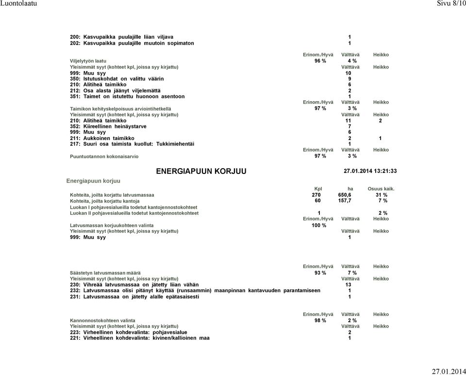 heinäystarve 7 999: Muu syy 6 211: Aukkoinen taimikko 2 1 217: Suuri osa taimista kuollut: Tukkimiehentäi 1 Puuntuotannon kokonaisarvio 97 % 3 % Energiapuun korjuu ENERGIAPUUN KORJUU 13:21:33 Kpl ha