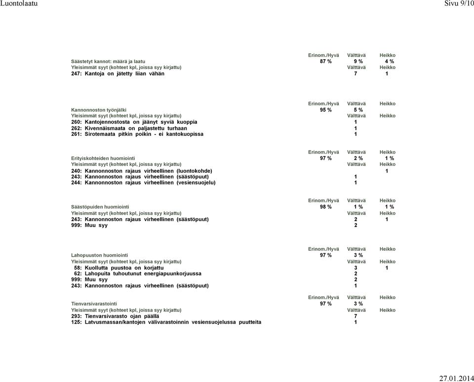 virheellinen (säästöpuut) 1 244: Kannonnoston rajaus virheellinen (vesiensuojelu) 1 Säästöpuiden huomiointi 98 % 1 % 1 % 243: Kannonnoston rajaus virheellinen (säästöpuut) 2 1 999: Muu syy 2