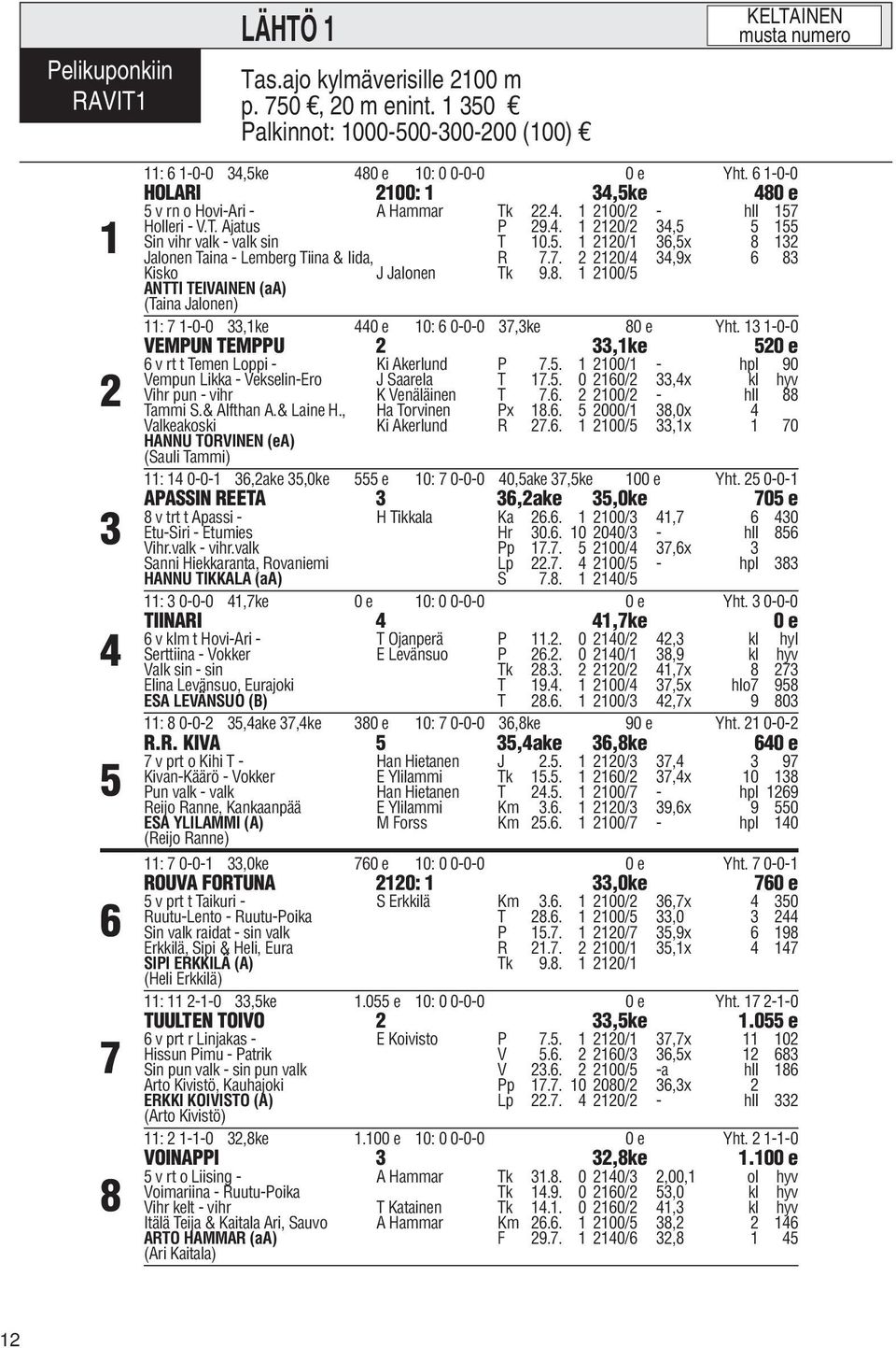 4. 1 2100/2 - hll 157 P 29.4. 1 2120/2 34,5 5 155 T 10.5. 1 2120/1 36,5x 8 132 R 7.7. 2 2120/4 34,9x 6 83 J Jalonen Tk 9.8. 1 2100/5 11: 7 1-0-0 33,1ke 440 e 10: 6 0-0-0 37,3ke 80 e Yht.