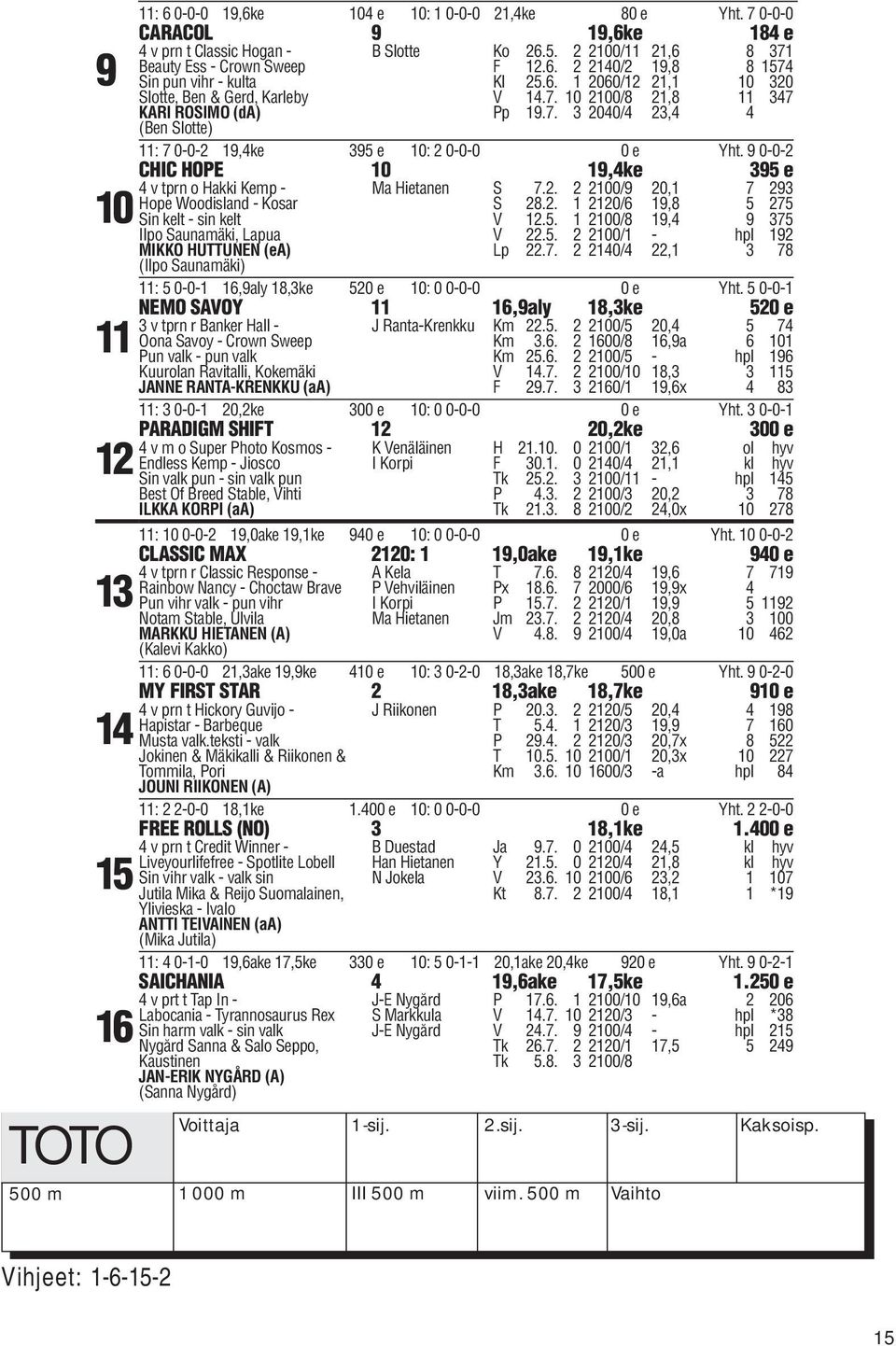 9 0-0-2 CHIC HOPE 10 19,4ke 395 e 4 v tprn o Hakki Kemp - Ma Hietanen S 7.2. 2 2100/9 20,1 7 293 Hope Woodisland - Kosar S 28.2. 1 2120/6 19,8 5 275 Sin kelt - sin kelt V 12.5. 1 2100/8 19,4 9 375 Ilpo Saunamäki, Lapua V 22.