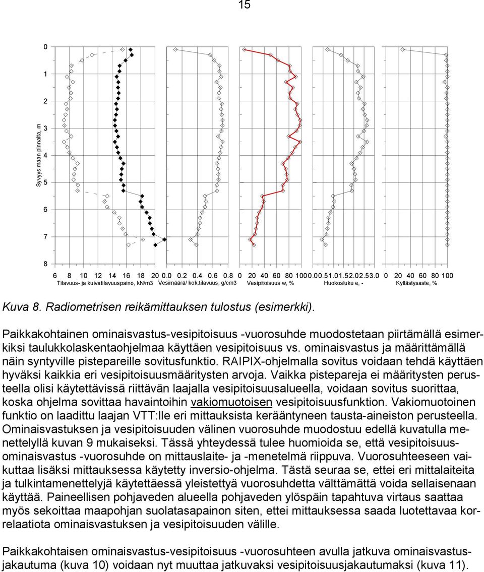 Paikkakohtainen ominaisvastus-vesipitoisuus -vuorosuhde muodostetaan piirtämällä esimerkiksi taulukkolaskentaohjelmaa käyttäen vesipitoisuus vs.