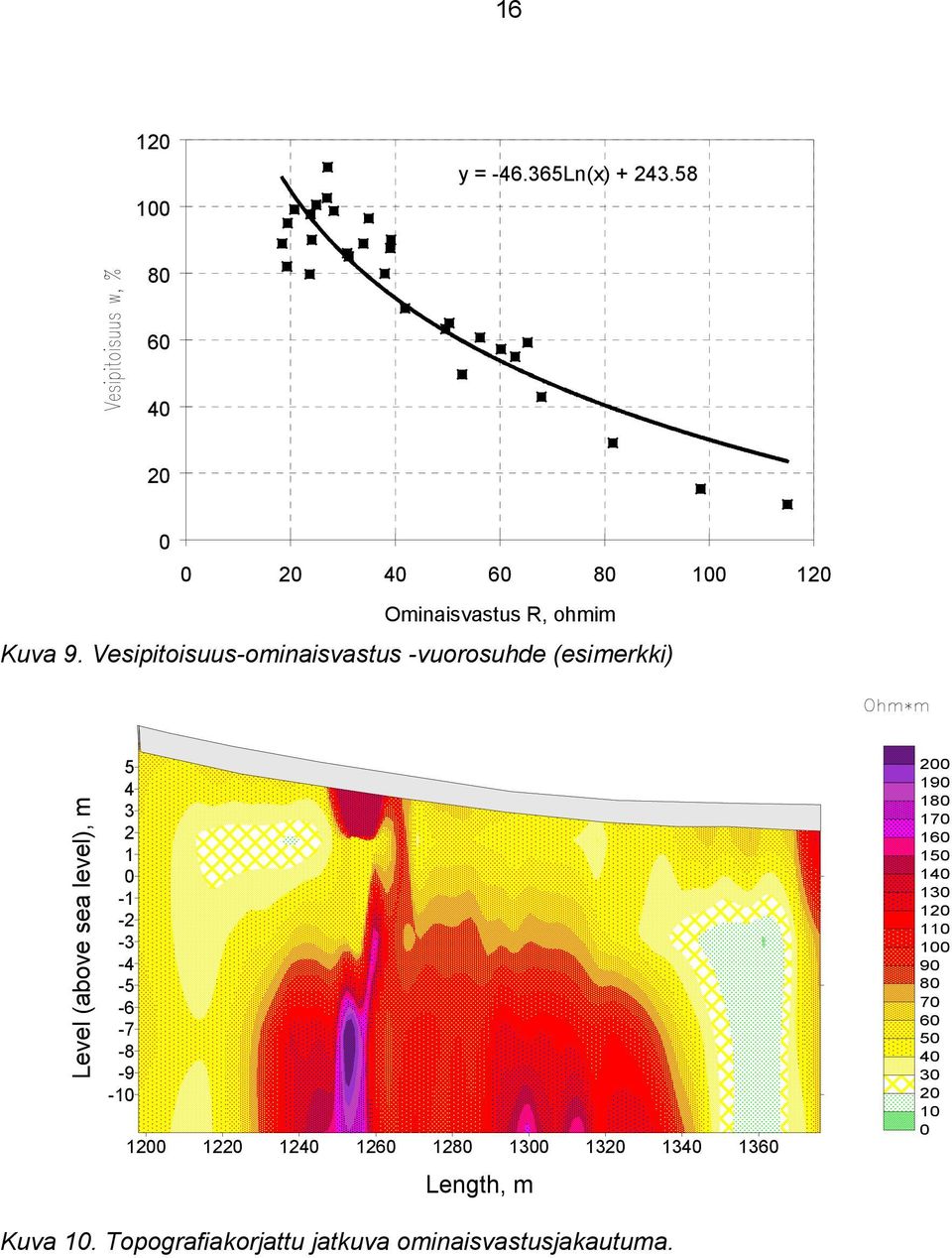 Vesipitoisuus-ominaisvastus -vuorosuhde (esimerkki) Level (above sea level), m 5 4 3 2 1 0-1 -2-3