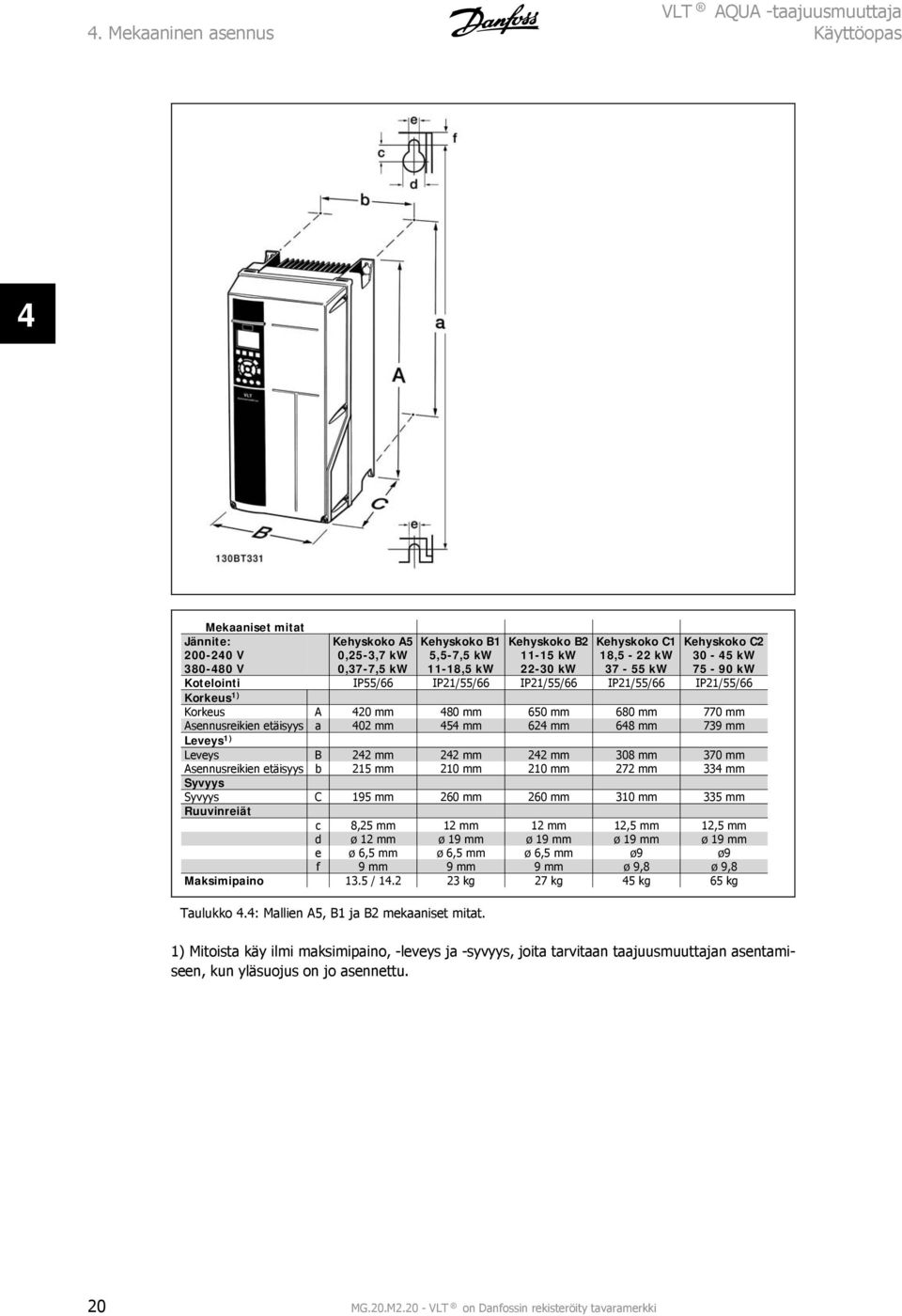 etäisyys a 402 mm 454 mm 624 mm 648 mm 739 mm Leveys 1) Leveys B 242 mm 242 mm 242 mm 308 mm 370 mm Asennusreikien etäisyys b 215 mm 210 mm 210 mm 272 mm 334 mm Syvyys Syvyys C 195 mm 260 mm 260 mm