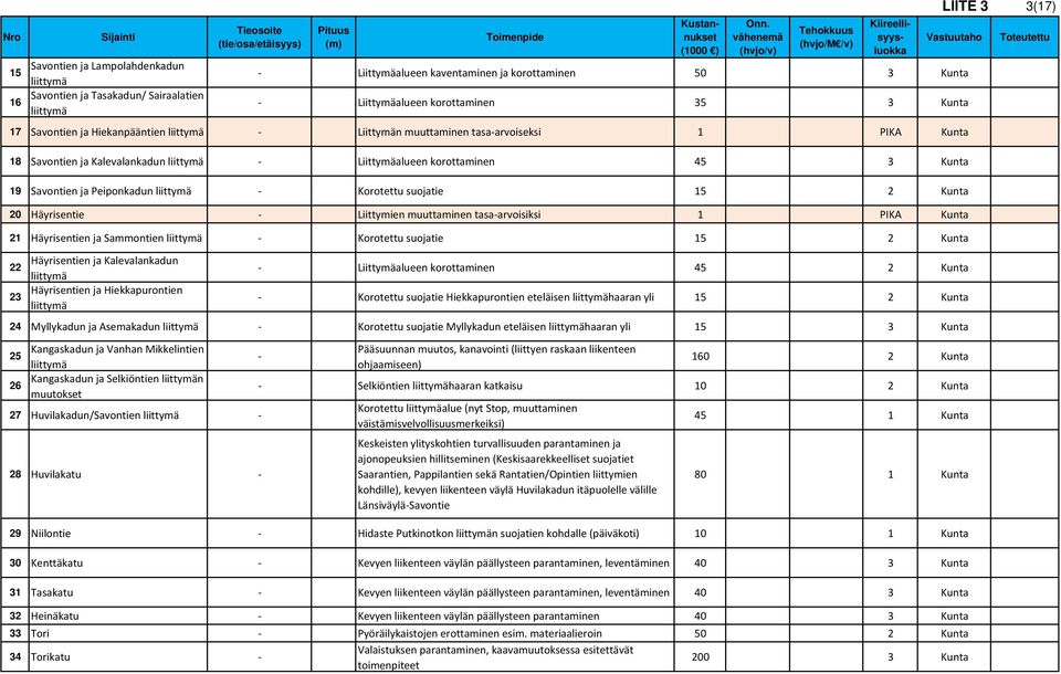 Hiekanpääntien Liittymän muuttaminen tasaarvoiseksi 1 PIKA Kunta 18 Savontien ja Kalevalankadun Liittymäalueen korottaminen 45 3 Kunta 19 Savontien ja Peiponkadun Korotettu suojatie 15 2 Kunta 20