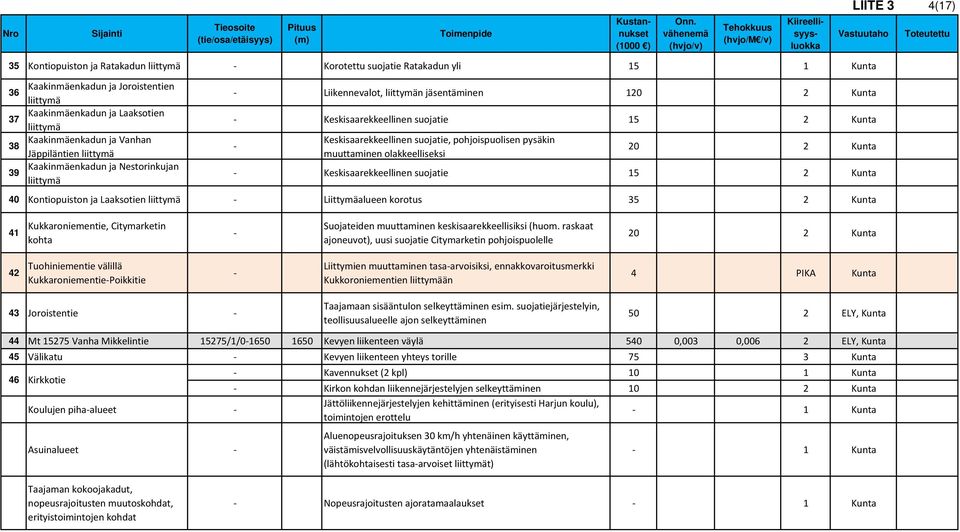Kaakinmäenkadun ja Vanhan Jäppiläntien 39 Kaakinmäenkadun ja Nestorinkujan Kiireellisyysluokka LIITE 3 4(17) Vastuutaho Liikennevalot, n jäsentäminen 120 2 Kunta Keskisaarekkeellinen suojatie 15 2