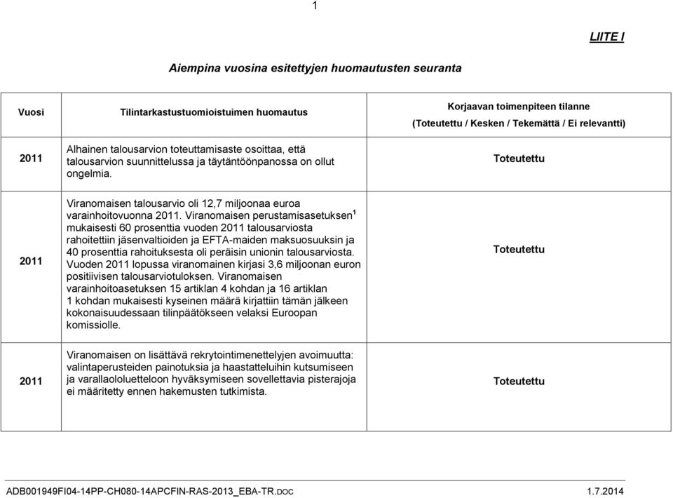 Korjaavan toimenpiteen tilanne (Toteutettu / Kesken / Tekemättä / Ei relevantti) Toteutettu 2011 Viranomaisen talousarvio oli 12,7 miljoonaa euroa varainhoitovuonna 2011.