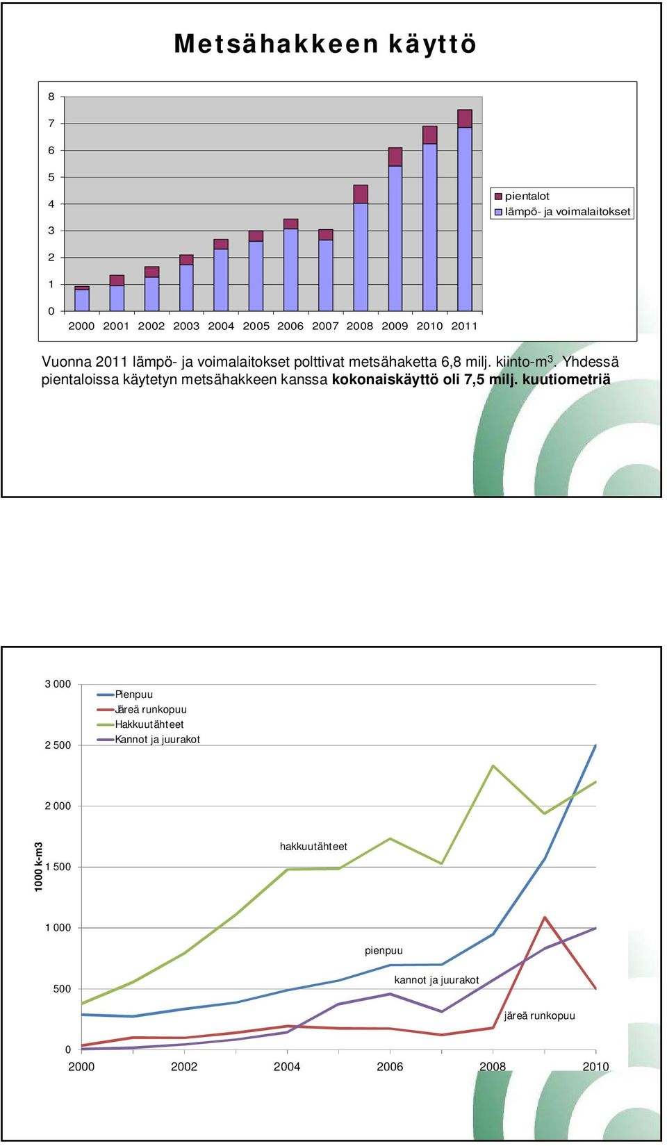 Yhdessä pientaloissa käytetyn metsähakkeen kanssa kokonaiskäyttö oli 7,5 milj.