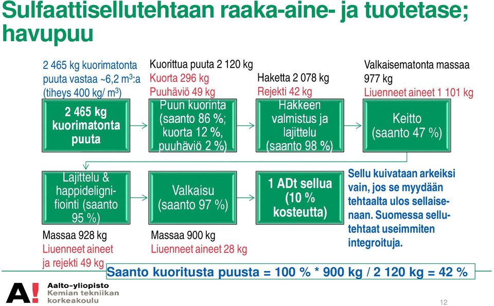 101 kg Keitto (saanto 47 %) Lajittelu & happidelignifiointi (saanto 95 %) Massaa 928 kg Liuenneet aineet ja rejekti 49 kg Valkaisu (saanto 97 %) Massaa 900 kg Liuenneet aineet 28 kg 1 ADt sellua