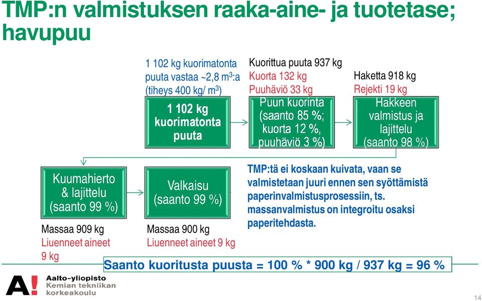 lajittelu (saanto 99 %) Massaa 909 kg Liuenneet aineet 9 kg Valkaisu (saanto 99 %) Massaa 900 kg Liuenneet aineet 9 kg TMP:tä Kuivaus ei koskaan kuivata, vaan se valmistetaan 1 ADt juuri