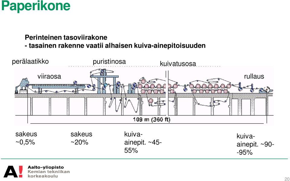 puristinosa kuivatusosa viiraosa rullaus sakeus ~0,5%