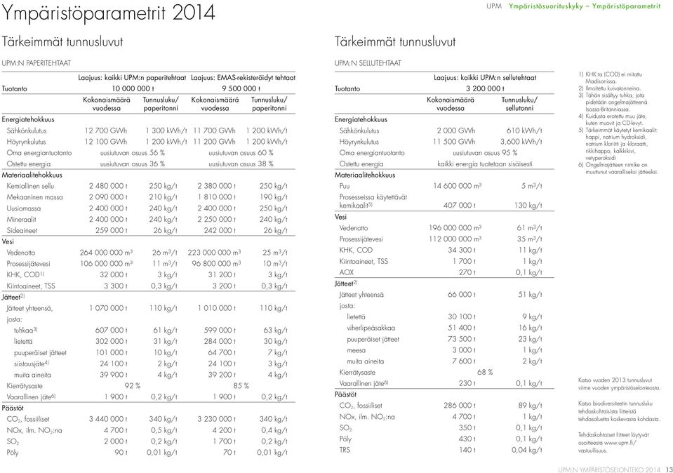 Höyrynkulutus 12 100 GWh 1 200 kwh/t 11 200 GWh 1 200 kwh/t Oma energiantuotanto uusiutuvan osuus 56 % uusiutuvan osuus 60 % Ostettu energia uusiutuvan osuus 36 % uusiutuvan osuus 38 %