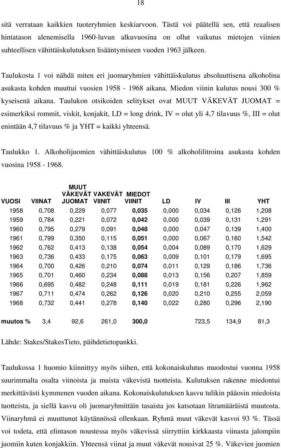 Taulukosta 1 voi nähdä miten eri juomaryhmien vähittäiskulutus absoluuttisena alkoholina asukasta kohden muuttui vuosien 1958-1968 aikana. Miedon viinin kulutus nousi 300 % kyseisenä aikana.