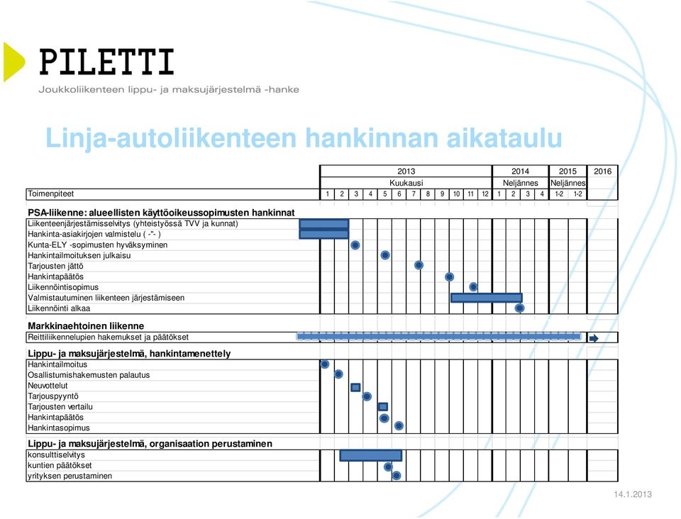 Hankintapäätös Liikennöintisopimus Valmistautuminen liikenteen järjestämiseen Liikennöinti alkaa Markkinaehtoinen liikenne Reittiliikennelupien hakemukset ja päätökset Lippu- ja maksujärjestelmä,