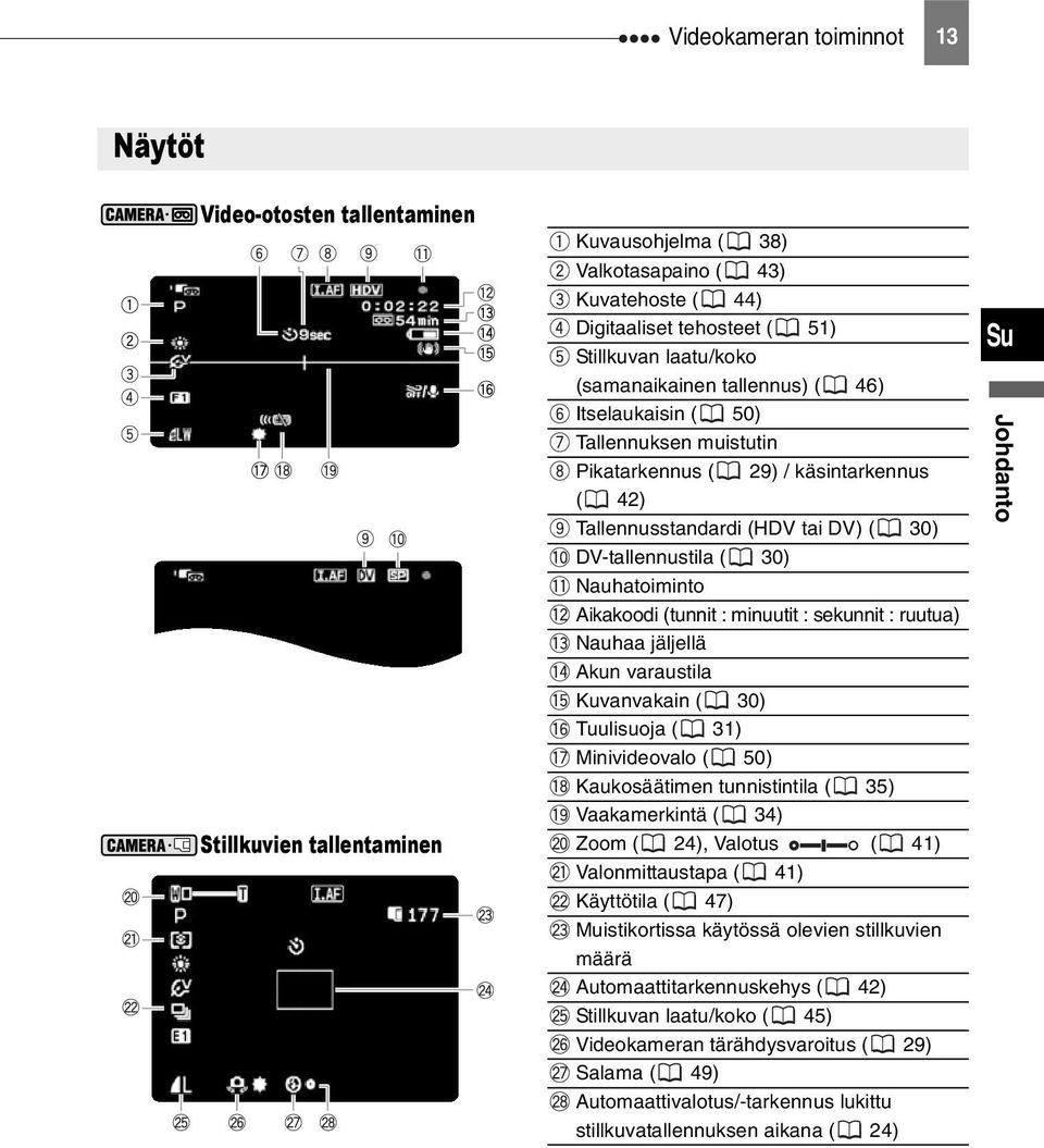 sekunnit : ruutua) Nauhaa jäljellä Akun varaustila Kuvanvakain ( 30) Tuulisuoja ( 31) Minivideovalo ( 50) Kaukosäätimen tunnistintila ( 35) Vaakamerkintä ( 34) Stillkuvien tallentaminen Zoom ( 24),