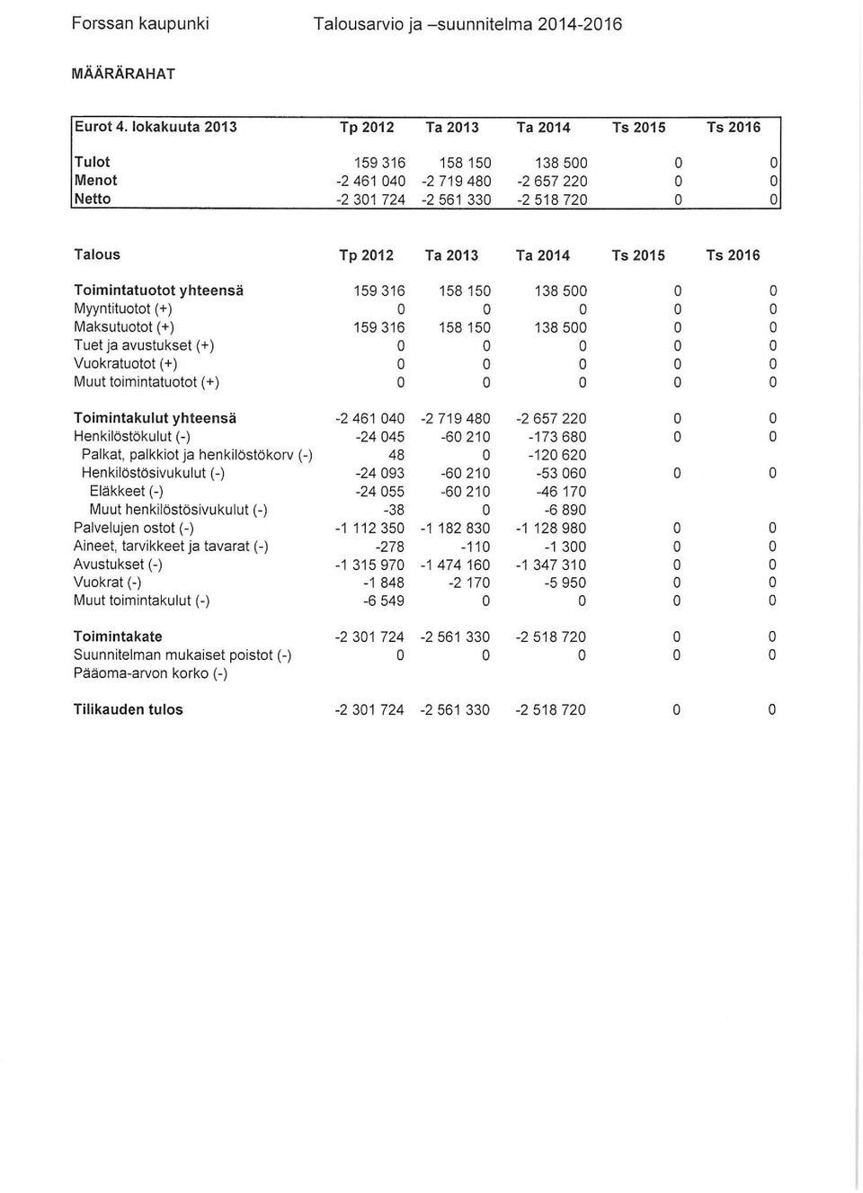 2016 Timintatutt yhteensä 159316 158 150 138500 0 0 Myyntitutt (+) 0 0 0 0 0 Maksututt (+) 159 316 158 150 138500 0 0 Tuet ja avustukset (+) 0 0 0 0 0 Vukratutt (+) 0 0 0 0 0 Muut timintatutt (+) 0 0