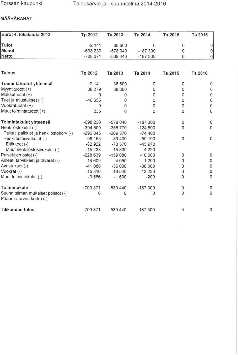 yhteensä -2 141 38600 0 0 0 Myyntitutt (+) 38279 38600 0 0 0 Maksututt (+) 0 0 0 0 0 Tuet ja avustukset (+) -40655 0 0 0 0 Vukratutt (+) 0 0 0 0 0 Muut timintatutt (+ ) 235 0 0 0 0 Timintakulut