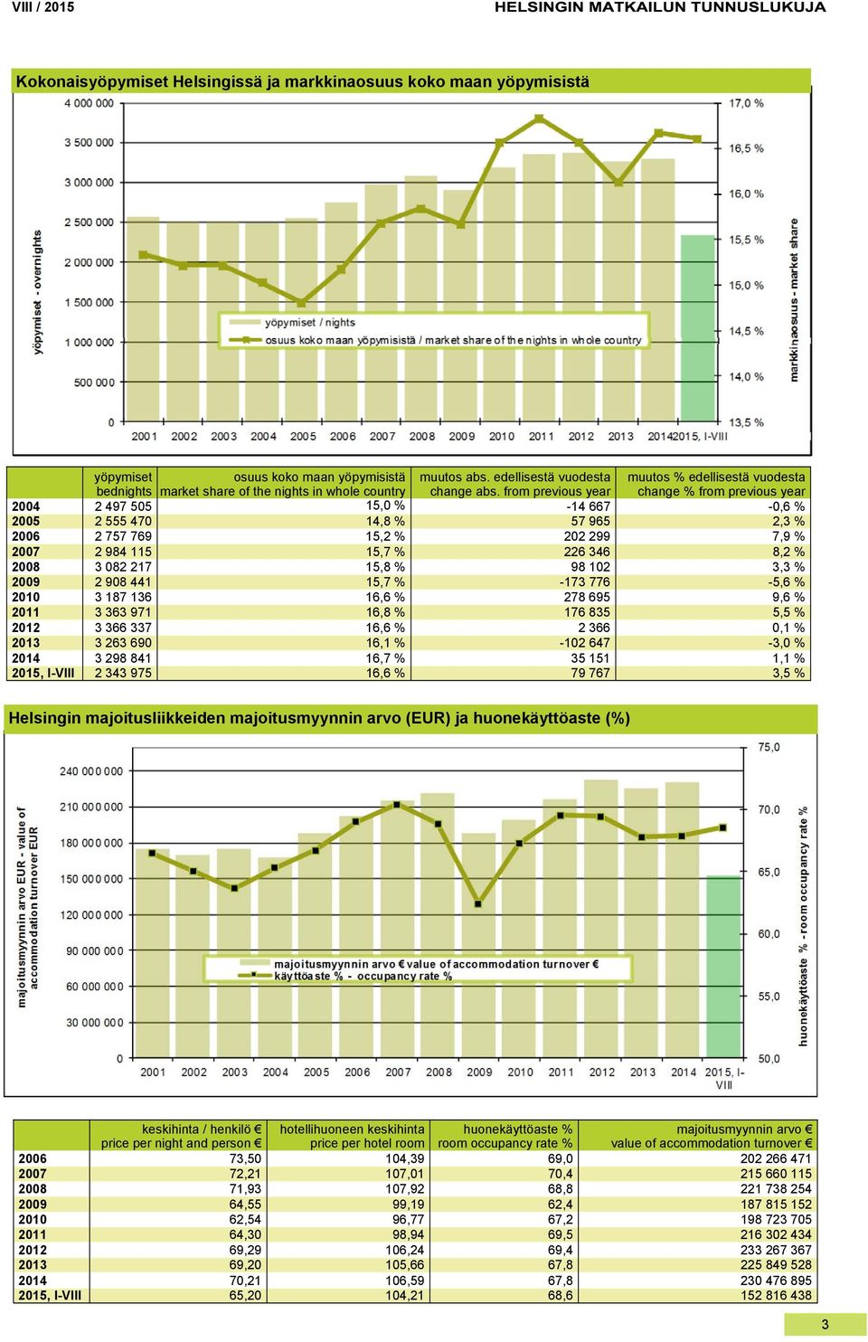 from previous year change % from previous year 2004 2 497 505 15,0 % -14 667-0,6 % 2005 2 555 470 14,8 % 57 965 2,3 % 2006 2 757 769 15,2 % 202 299 7,9 % 2007 2 984 115 15,7 % 226 346 8,2 % 2008 3