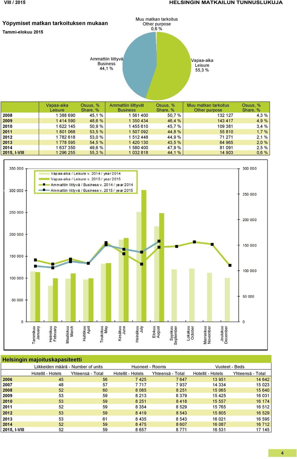 4,9 % 2010 1 622 145 50,9 % 1 455 610 45,7 % 109 381 3,4 % 2011 1 801 068 53,5 % 1 507 092 44,8 % 55 810 1,7 % 2012 1 782 618 53,0 % 1 512 448 44,9 % 71 271 2,1 % 2013 1 778 595 54,5 % 1 420 130 43,5